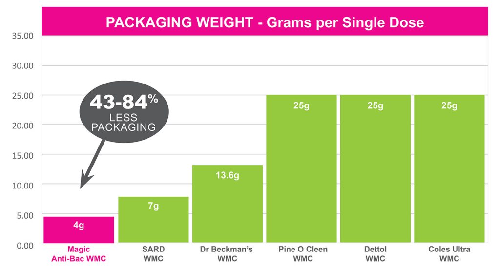 Magic anti-bacterial washing machine cleaner packaging comparison