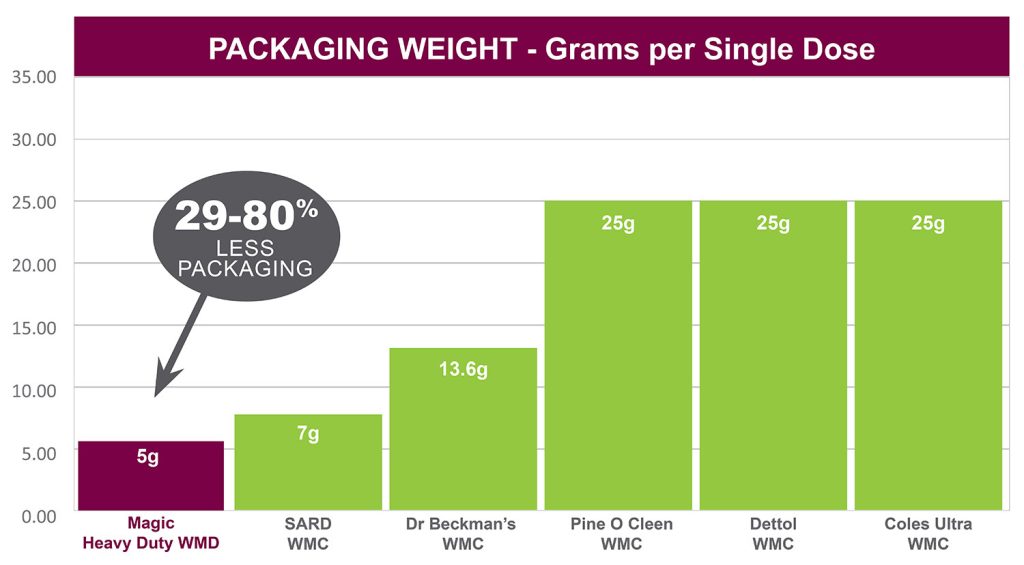 Graph showing how much less packaging is used by Magic Washing Machine Cleaner Disinfectant.