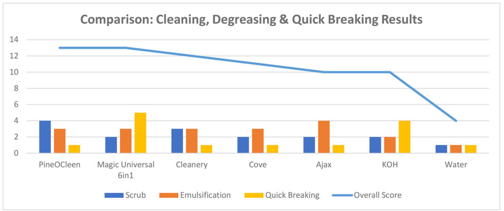 Magic Universal 6in1 Cleaner Competitor Comparison