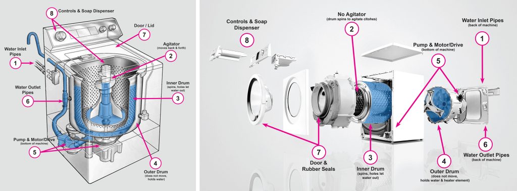 Inside workings and parts of a front and top loader washing machines