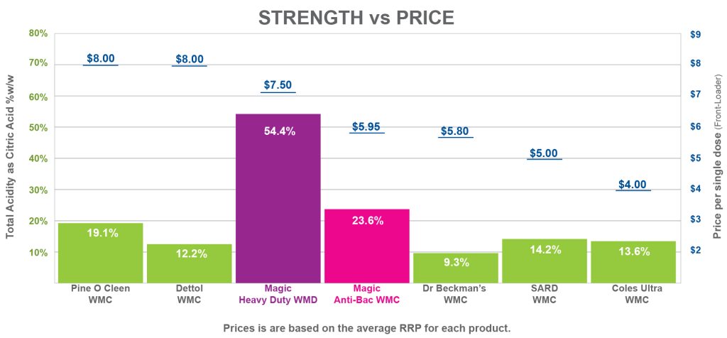 Chart showing strength versus price of washing machine cleaners