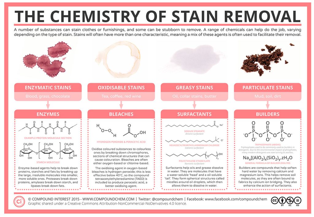 Chemistry of Stain Removal