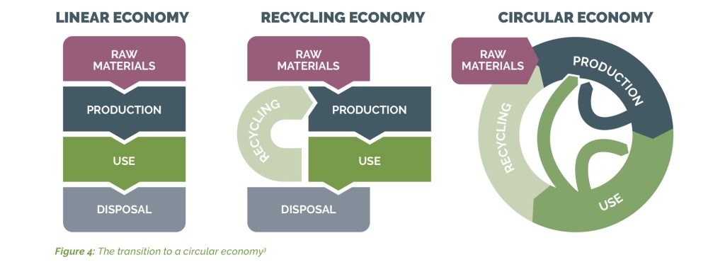 Linear to Circular Economy