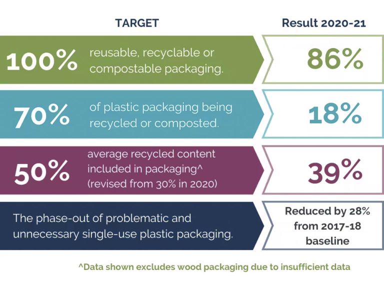 Australian National Packaging Targets