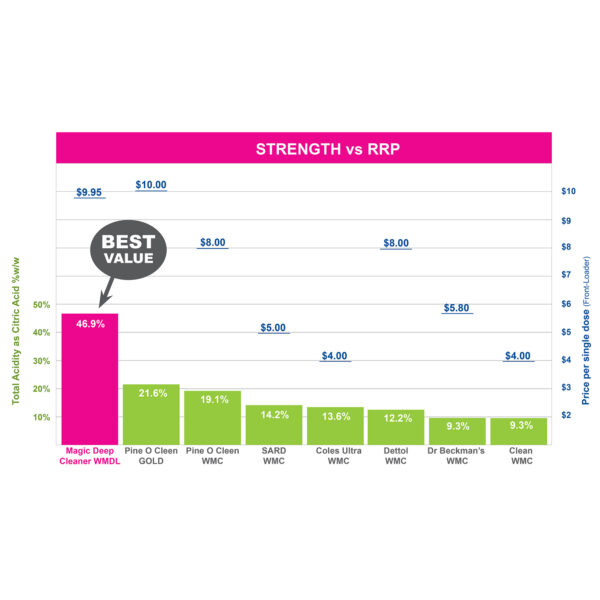 Magic Washing Machine Deep Cleaner Strength vs Price Comparison