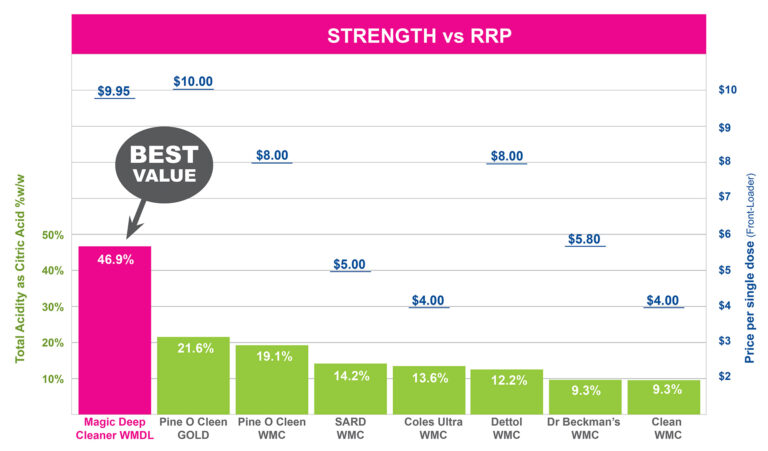 Magic Washing Machine Deep Cleaner Strength vs Price Comparison