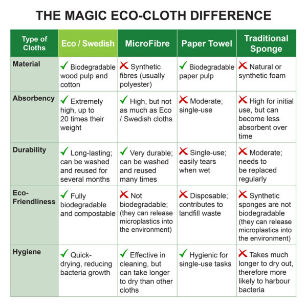 The Eco Cleaning Cloth Difference