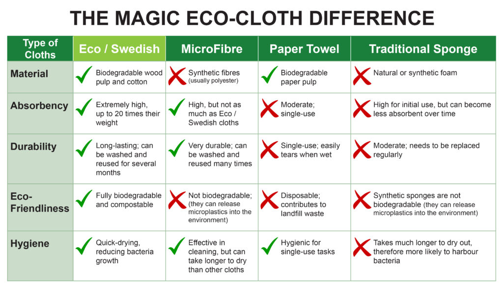 The Eco Swedish Cloth Difference